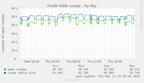 daily graph