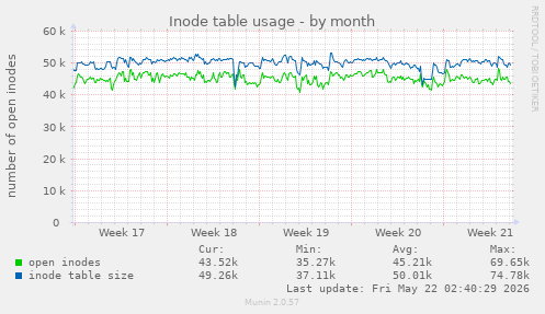 monthly graph