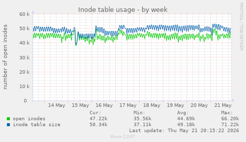 weekly graph