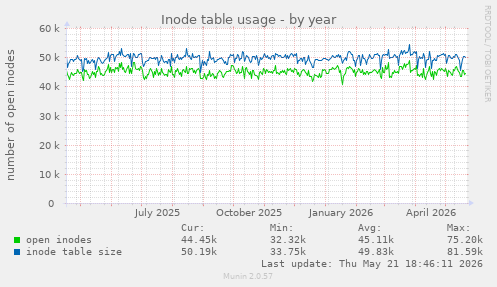 Inode table usage