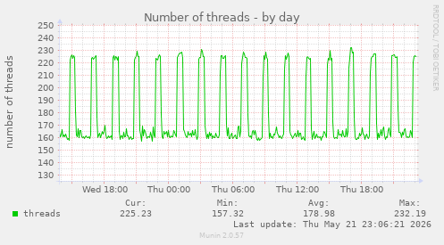 Number of threads
