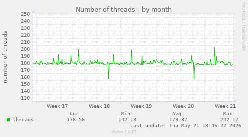 Number of threads