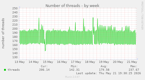 Number of threads