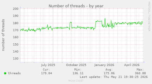 Number of threads