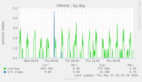 VMstat