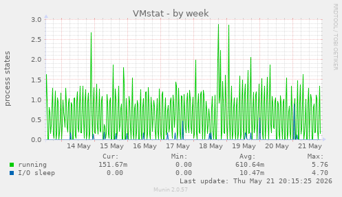 VMstat
