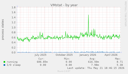 VMstat