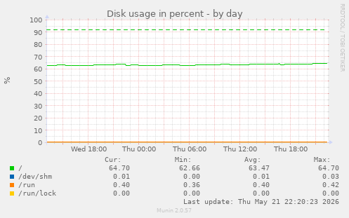 Disk usage in percent
