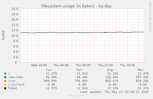 Filesystem usage (in bytes)