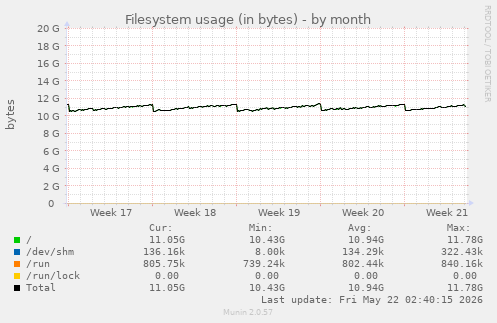 monthly graph