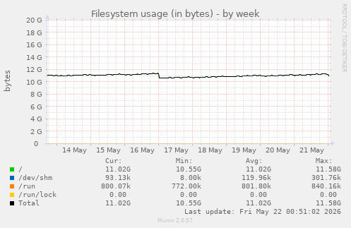 Filesystem usage (in bytes)