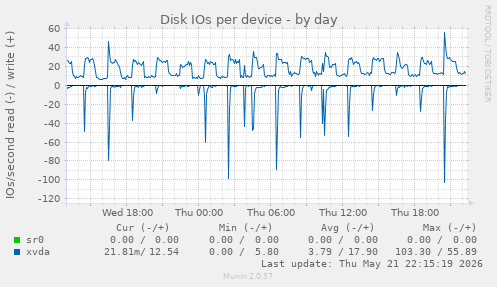 Disk IOs per device