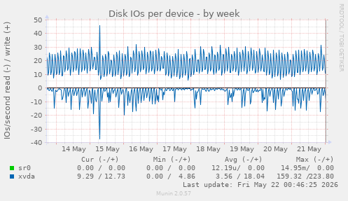 Disk IOs per device