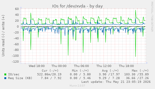 IOs for /dev/xvda