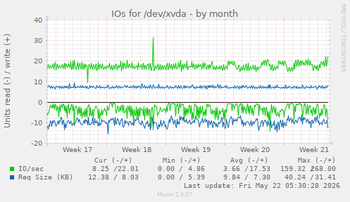 monthly graph