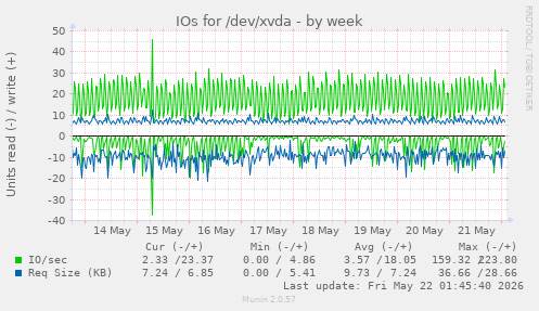 IOs for /dev/xvda