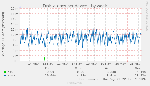 Disk latency per device