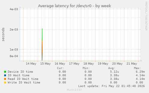 Average latency for /dev/sr0
