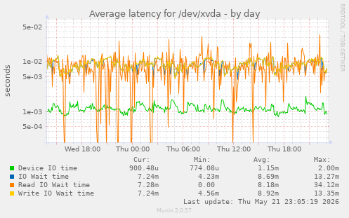 Average latency for /dev/xvda