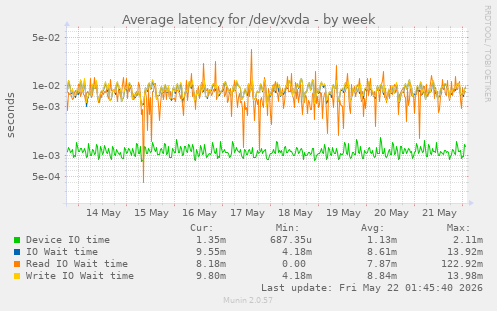 Average latency for /dev/xvda