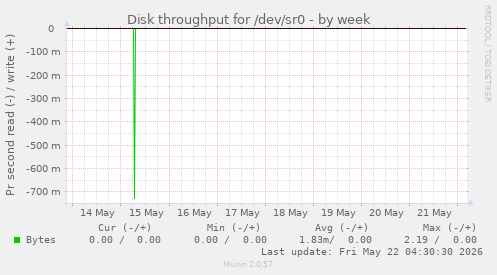Disk throughput for /dev/sr0