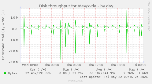 Disk throughput for /dev/xvda