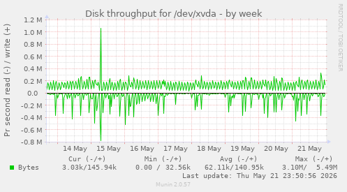 Disk throughput for /dev/xvda