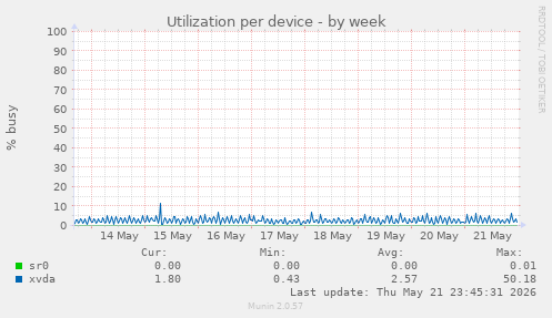 Utilization per device