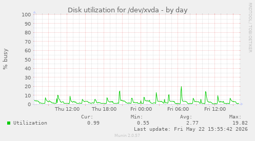 Disk utilization for /dev/xvda