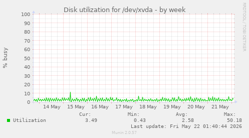 Disk utilization for /dev/xvda