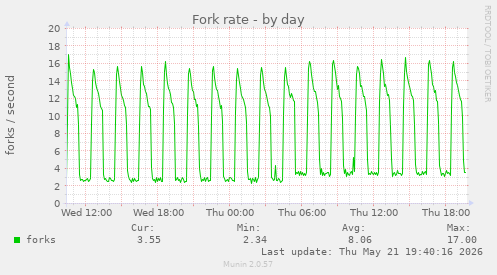 Fork rate