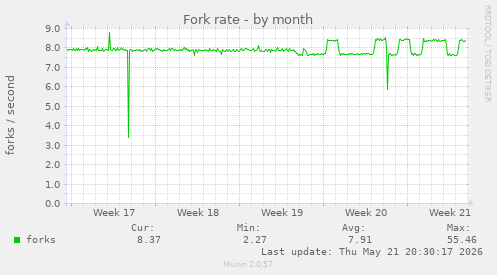 Fork rate
