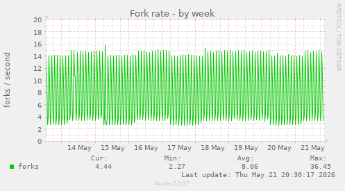 Fork rate
