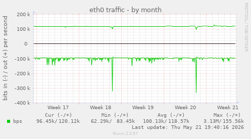 eth0 traffic
