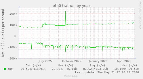 yearly graph