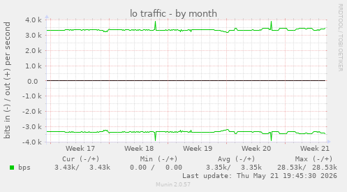 lo traffic