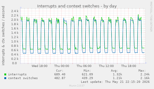 Interrupts and context switches