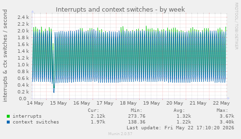 Interrupts and context switches