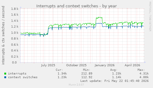 yearly graph