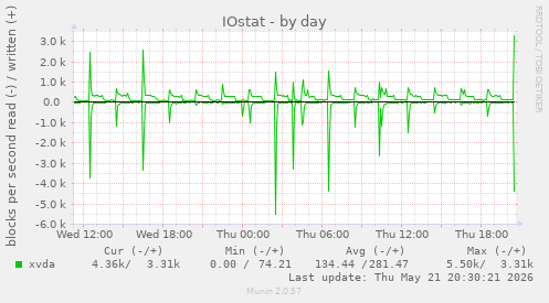 IOstat