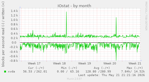 monthly graph