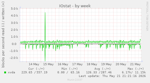 IOstat