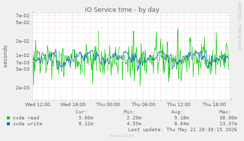 IO Service time