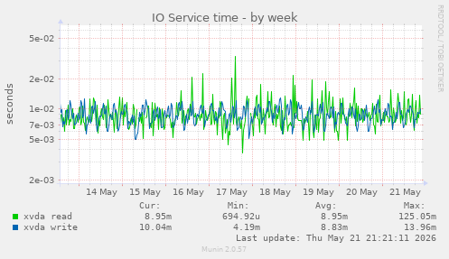 IO Service time