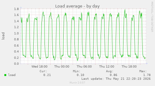 Load average