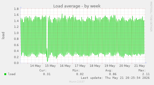 Load average