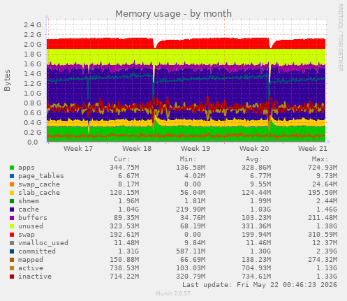 monthly graph