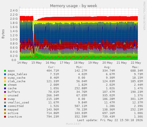 Memory usage