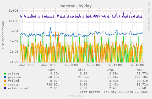 Netstat