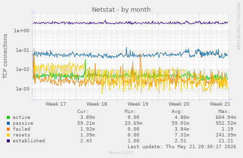 Netstat